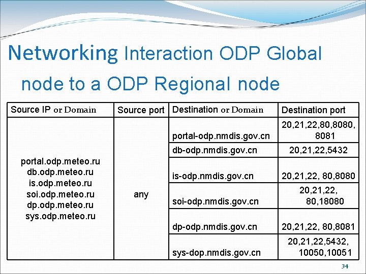 Networking Interaction ODP Global node to a ODP Regional node Source IP or Domain