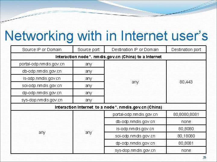 Networking with in Internet user’s Source IP or Domain Source port Destination IP or