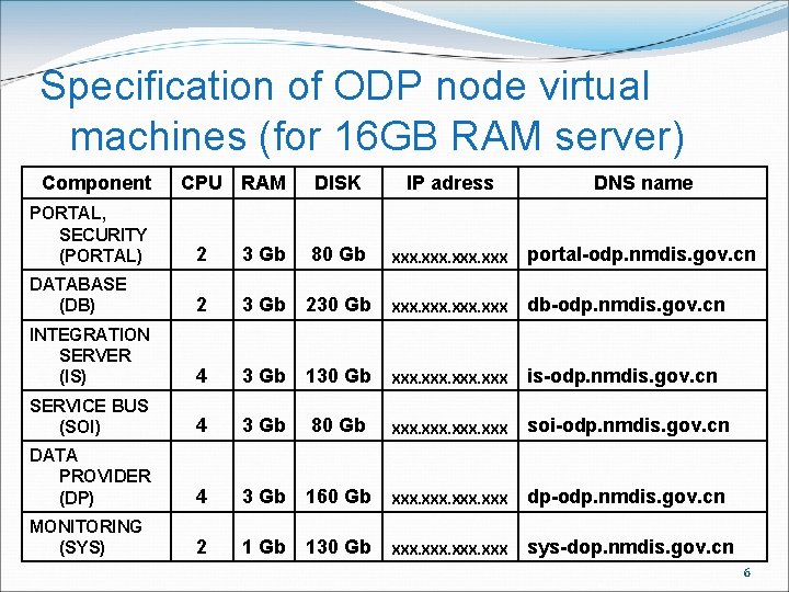 Specification of ODP node virtual machines (for 16 GB RAM server) Component CPU RAM