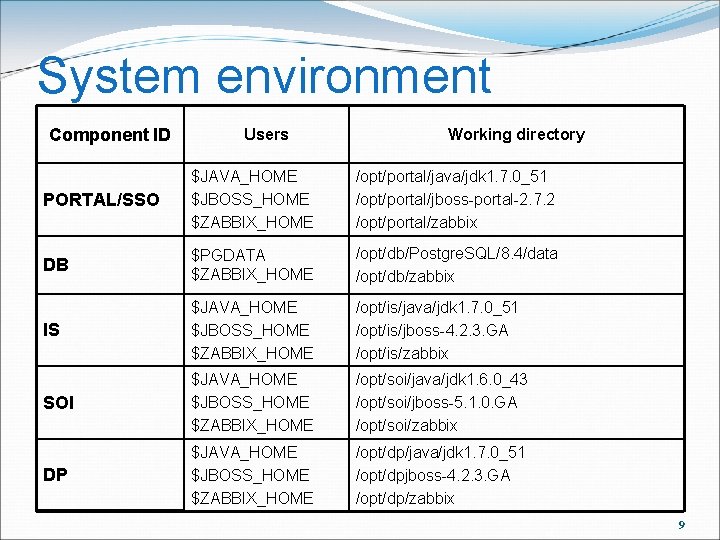 System environment Component ID Users Working directory PORTAL/SSO $JAVA_HOME $JBOSS_HOME $ZABBIX_HOME /opt/portal/java/jdk 1. 7.