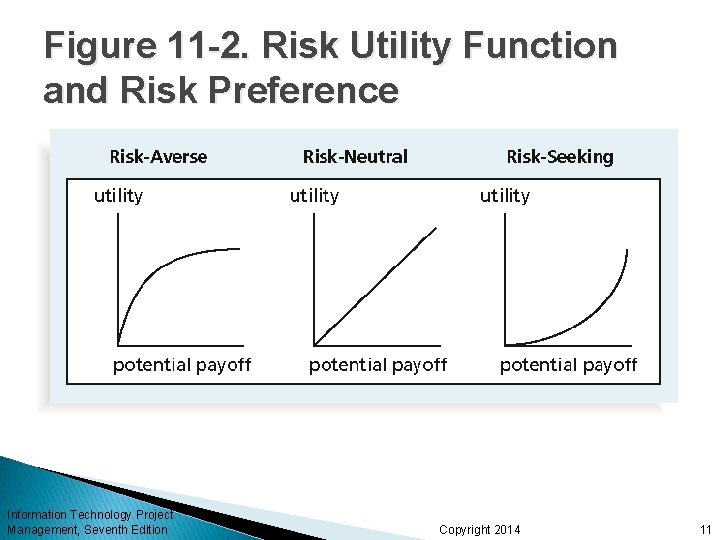 Figure 11 -2. Risk Utility Function and Risk Preference Information Technology Project Management, Seventh Figure 11 -2. Risk Utility Function and Risk Preference Information Technology Project Management, Seventh