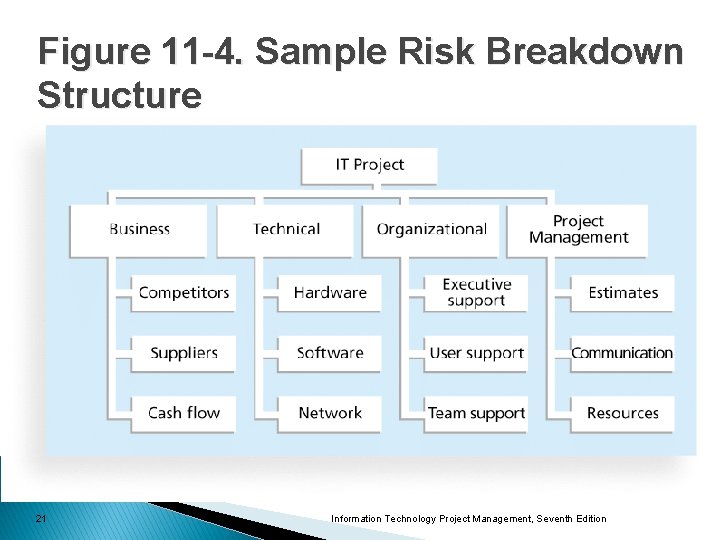 Figure 11 -4. Sample Risk Breakdown Structure 21 Information Technology Project Management, Seventh Edition Figure 11 -4. Sample Risk Breakdown Structure 21 Information Technology Project Management, Seventh Edition
