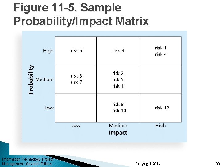 Figure 11 -5. Sample Probability/Impact Matrix Information Technology Project Management, Seventh Edition Copyright 2014 Figure 11 -5. Sample Probability/Impact Matrix Information Technology Project Management, Seventh Edition Copyright 2014
