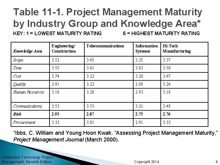 Table 11 -1. Project Management Maturity by Industry Group and Knowledge Area* KEY: 1 Table 11 -1. Project Management Maturity by Industry Group and Knowledge Area* KEY: 1