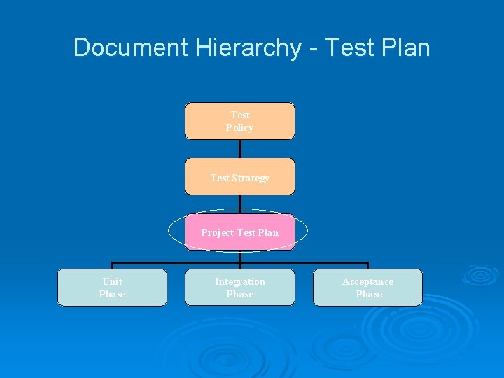 Document Hierarchy - Test Plan Test Policy Test Strategy Project Test Plan Unit Phase