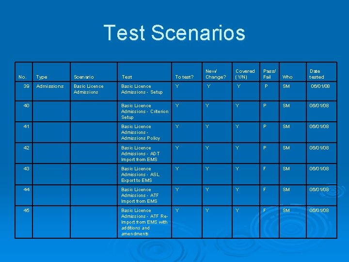 Test Scenarios Type Scenario Test To test? New/ Change? Covered (Y/N) Pass/ Fail Who