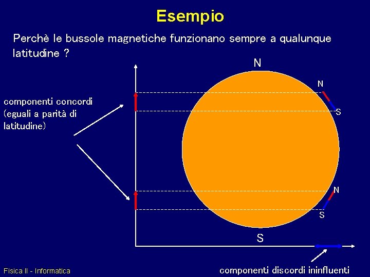 Esempio Perchè le bussole magnetiche funzionano sempre a qualunque latitudine ? N N componenti