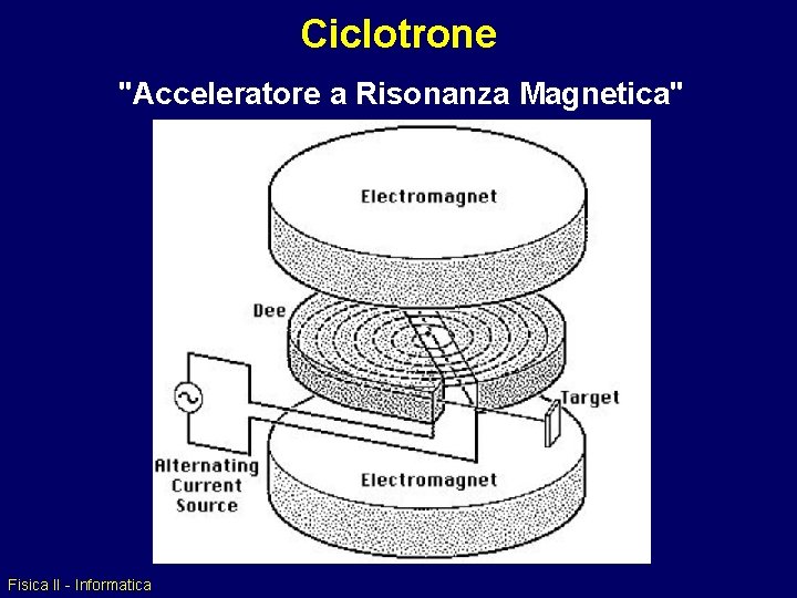 Ciclotrone "Acceleratore a Risonanza Magnetica" Fisica II - Informatica 