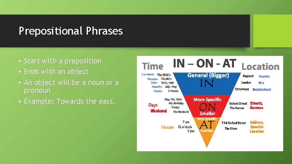 Prepositional Phrases • Start with a preposition • Ends with an object • An