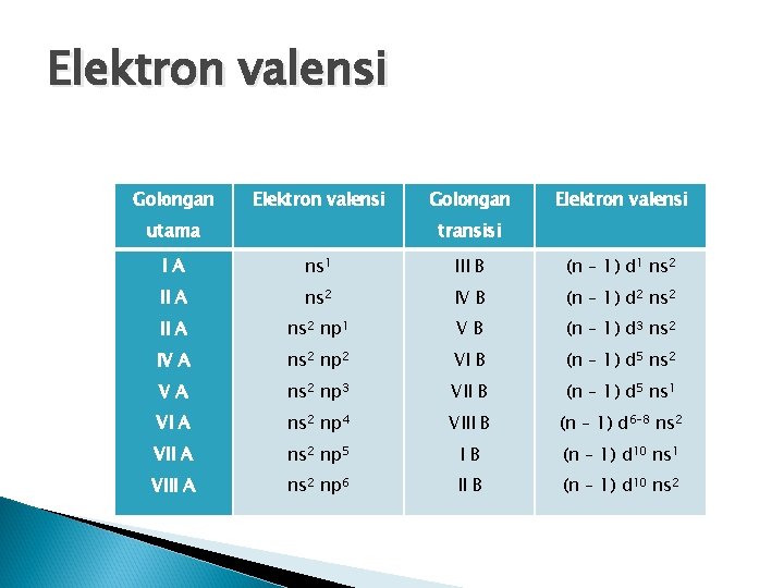 Elektron valensi Golongan Elektron valensi utama Golongan Elektron valensi transisi IA ns 1 III Elektron valensi Golongan Elektron valensi utama Golongan Elektron valensi transisi IA ns 1 III