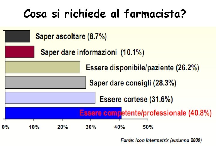 Cosa si richiede al farmacista? 