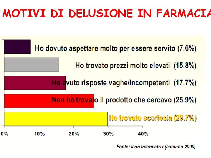 MOTIVI DI DELUSIONE IN FARMACIA 