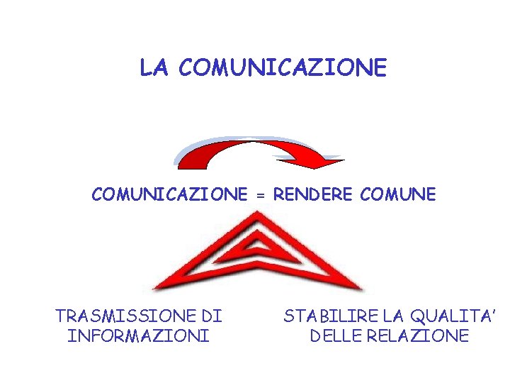 LA COMUNICAZIONE = RENDERE COMUNE TRASMISSIONE DI INFORMAZIONI STABILIRE LA QUALITA’ DELLE RELAZIONE 