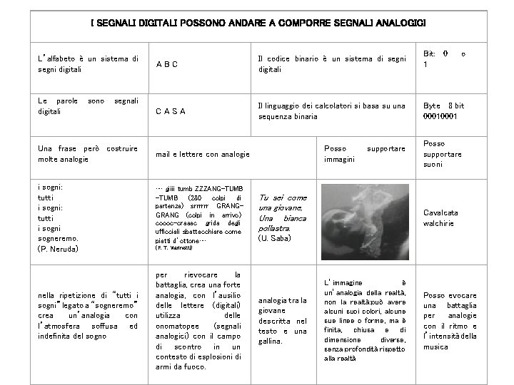 I SEGNALI DIGITALI POSSONO ANDARE A COMPORRE SEGNALI ANALOGICI L’alfabeto è un sistema di