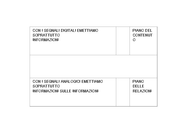 CON I SEGNALI DIGITALI EMETTIAMO SOPRATTUTTO INFORMAZIONI PIANO DEL CONTENUT O PIANO DELLE RELAZIONI