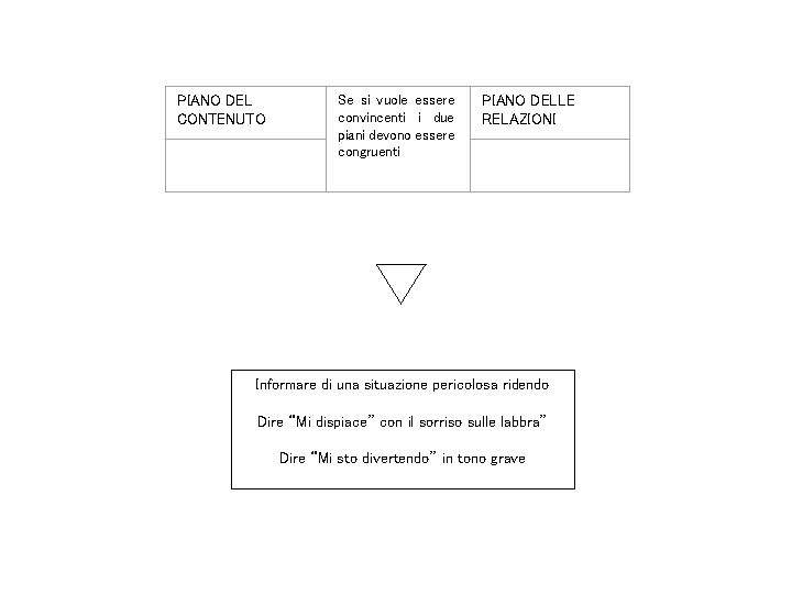 PIANO DEL CONTENUTO Se si vuole essere convincenti i due piani devono essere congruenti
