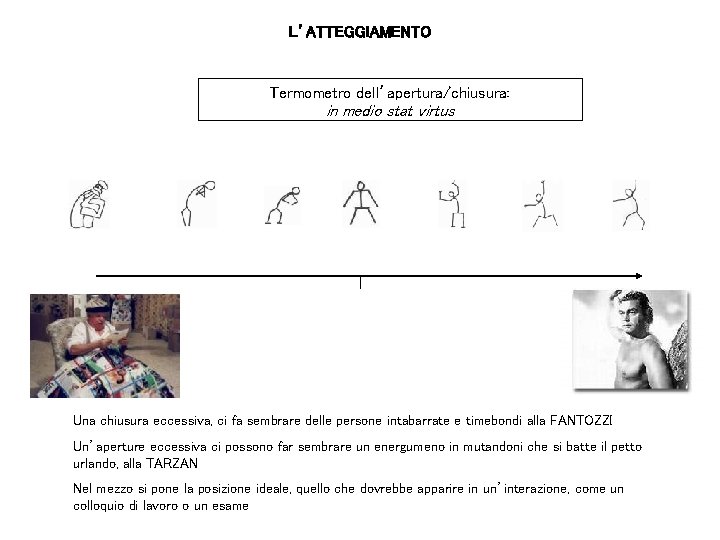 L’ATTEGGIAMENTO Termometro dell’apertura/chiusura: in medio stat virtus Una chiusura eccessiva, ci fa sembrare delle