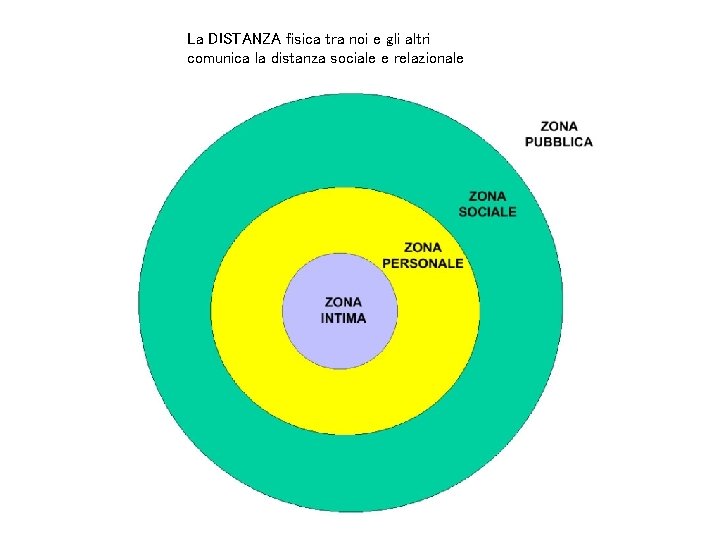 La DISTANZA fisica tra noi e gli altri comunica la distanza sociale e relazionale