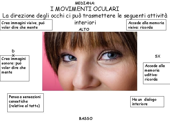 MEDIANA: I MOVIMENTI OCULARI La direzione degli occhi ci può trasmettere le seguenti attività