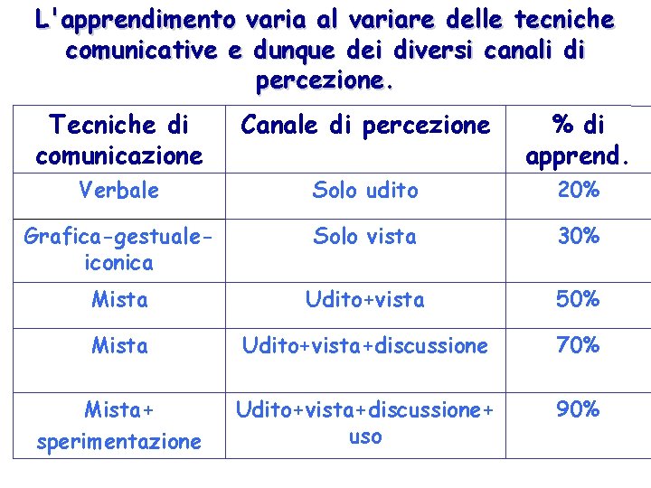 L'apprendimento varia al variare delle tecniche comunicative e dunque dei diversi canali di percezione.