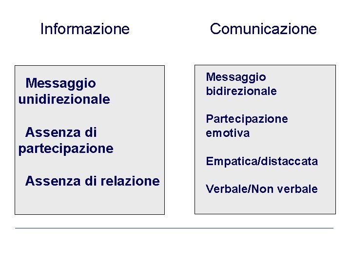Informazione Messaggio unidirezionale Assenza di partecipazione Assenza di relazione Comunicazione Messaggio bidirezionale Partecipazione emotiva