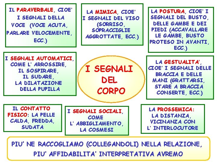 IL PARAVERBALE, CIOE’ I SEGNALI DELLA VOCE (VOCE ACUTA, PARLARE VELOCEMENTE, ECC. ) I