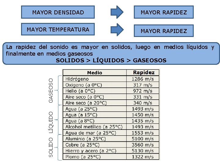 MAYOR DENSIDAD MAYOR RAPIDEZ MAYOR TEMPERATURA MAYOR RAPIDEZ SOLIDO LÍQUIDO GASEOSO La rapidez del