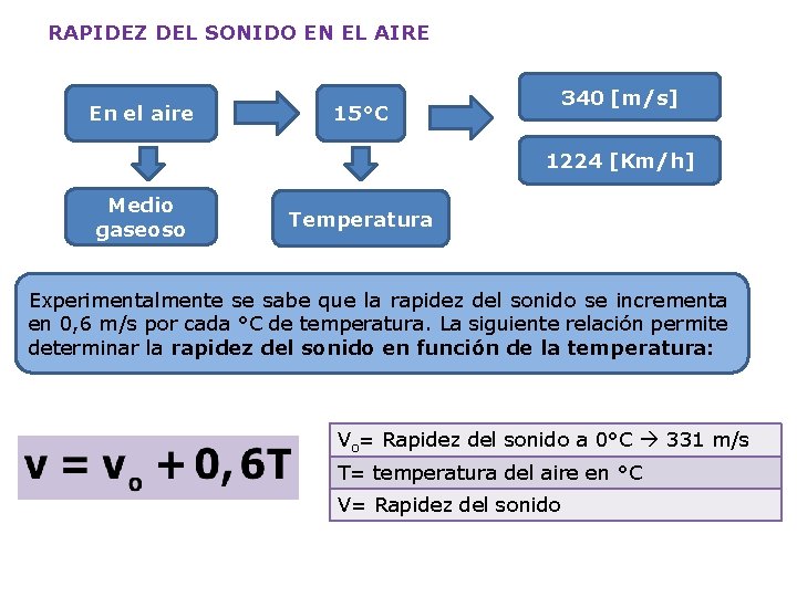 RAPIDEZ DEL SONIDO EN EL AIRE En el aire 15°C 340 [m/s] 1224 [Km/h]