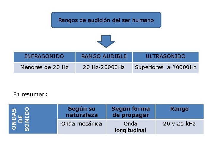 Rangos de audición del ser humano INFRASONIDO RANGO AUDIBLE ULTRASONIDO Menores de 20 Hz-20000