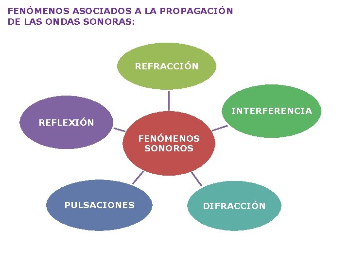 FENÓMENOS ASOCIADOS A LA PROPAGACIÓN DE LAS ONDAS SONORAS: REFRACCIÓN INTERFERENCIA REFLEXIÓN FENÓMENOS SONOROS