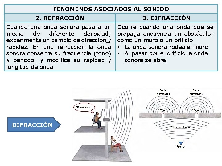 FENOMENOS ASOCIADOS AL SONIDO 2. REFRACCIÓN 3. DIFRACCIÓN Cuando una onda sonora pasa a