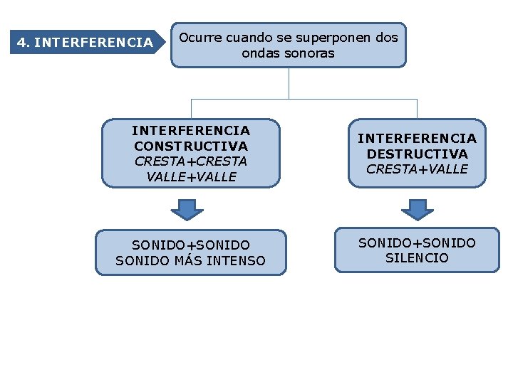 4. INTERFERENCIA Ocurre cuando se superponen dos ondas sonoras INTERFERENCIA CONSTRUCTIVA CRESTA+CRESTA VALLE+VALLE INTERFERENCIA