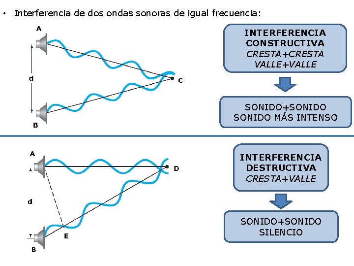  • Interferencia de dos ondas sonoras de igual frecuencia: INTERFERENCIA CONSTRUCTIVA CRESTA+CRESTA VALLE+VALLE