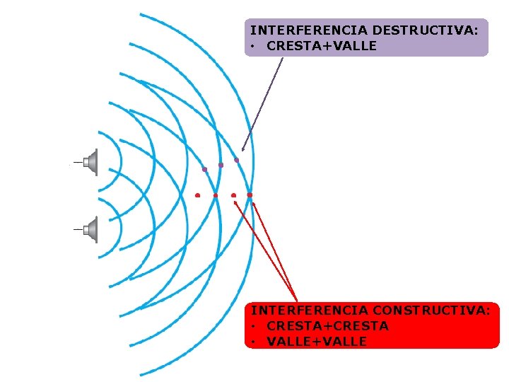 INTERFERENCIA DESTRUCTIVA: • CRESTA+VALLE INTERFERENCIA CONSTRUCTIVA: • CRESTA+CRESTA • VALLE+VALLE 