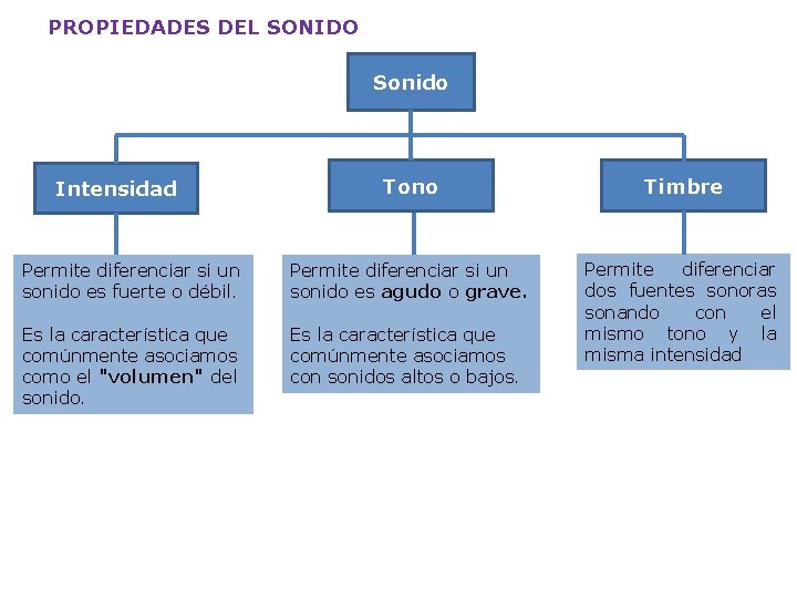 PROPIEDADES DEL SONIDO Sonido Tono Timbre Permite diferenciar si un sonido es fuerte o