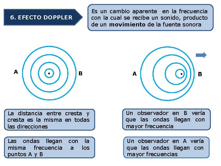 6. EFECTO DOPPLER Es un cambio aparente en la frecuencia con la cual se