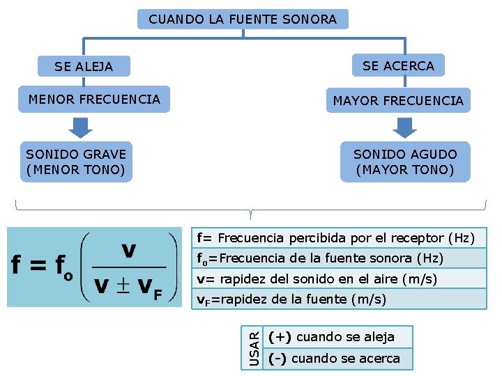 CUANDO LA FUENTE SONORA SE ACERCA SE ALEJA MENOR FRECUENCIA MAYOR FRECUENCIA SONIDO GRAVE