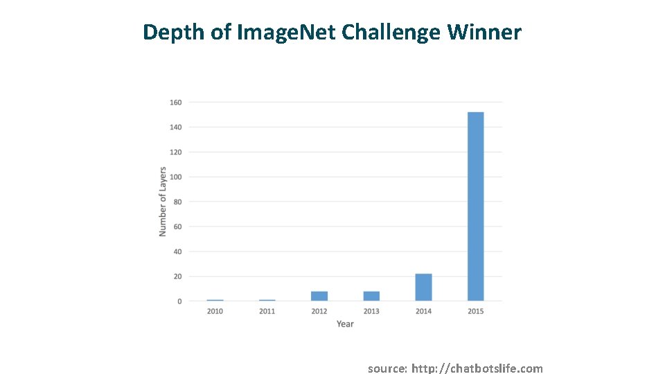 Depth of Image. Net Challenge Winner source: http: //chatbotslife. com 