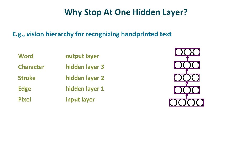 Why Stop At One Hidden Layer? ü E. g. , vision hierarchy for recognizing