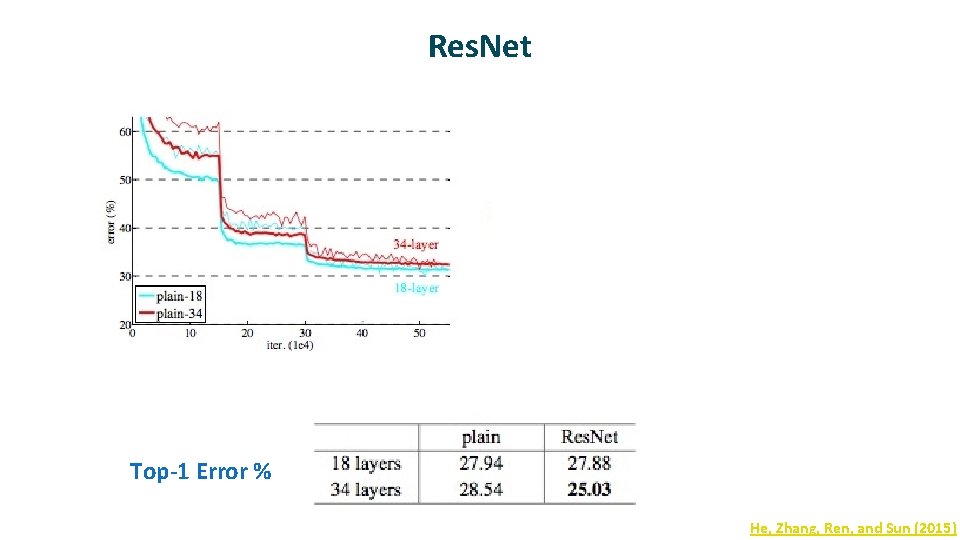 Res. Net Top-1 Error % He, Zhang, Ren, and Sun (2015) 