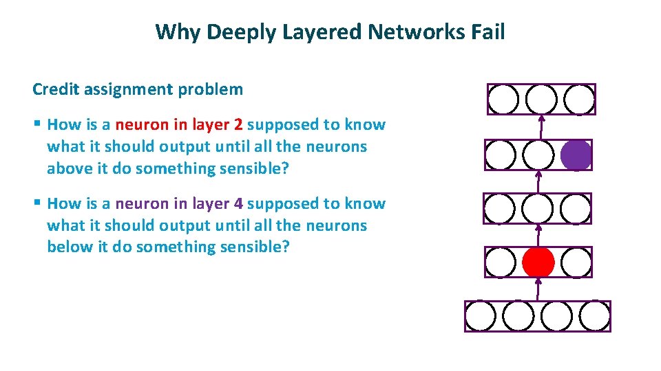 Why Deeply Layered Networks Fail ü Credit assignment problem § How is a neuron
