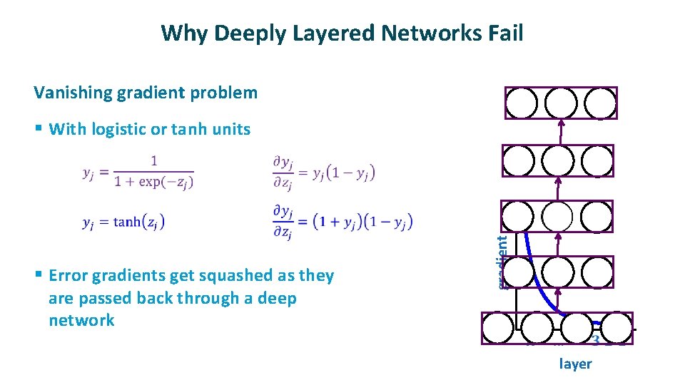 Why Deeply Layered Networks Fail Vanishing gradient problem § With logistic or tanh units