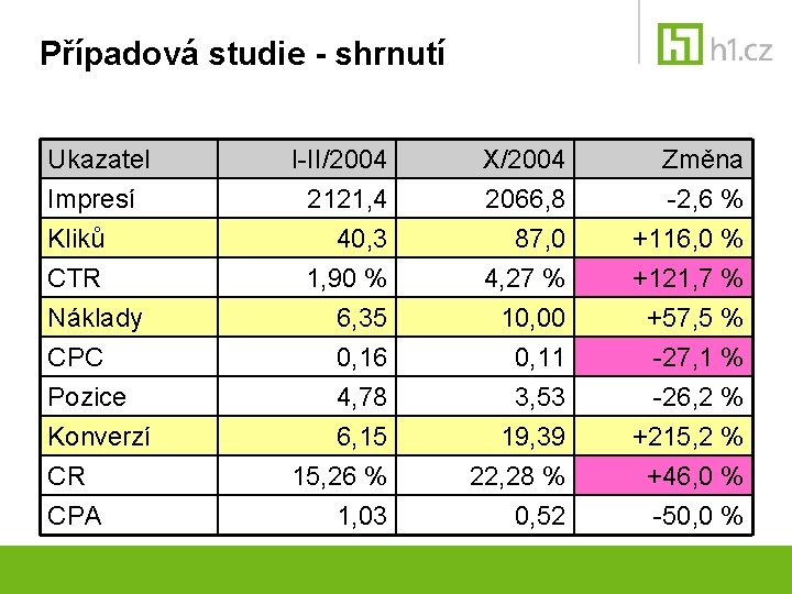 Případová studie - shrnutí Ukazatel Impresí Kliků CTR I-II/2004 2121, 4 40, 3 1,