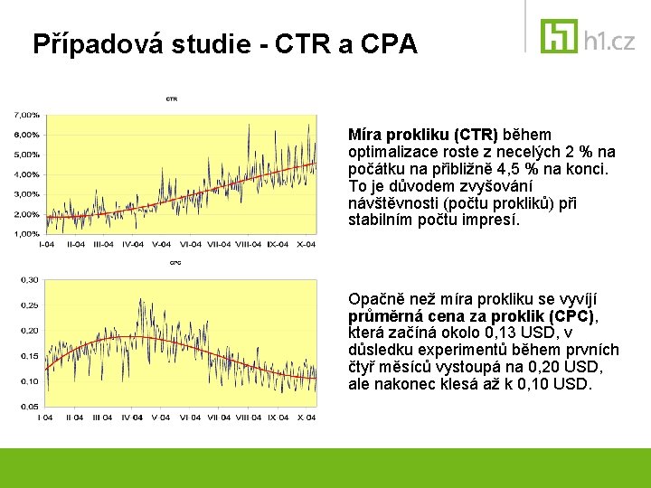 Případová studie - CTR a CPA Míra prokliku (CTR) během optimalizace roste z necelých