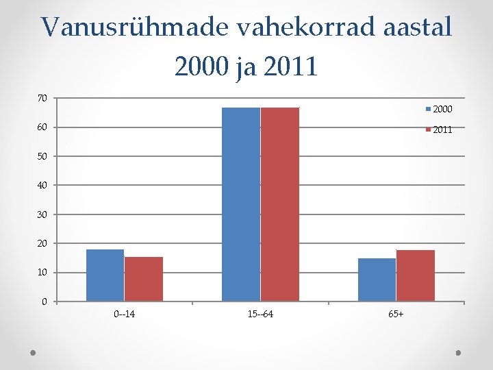 Vanusrühmade vahekorrad aastal 2000 ja 2011 70 2000 60 2011 50 40 30 20