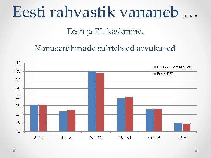 Eesti rahvastik vananeb … Eesti ja EL keskmine. Vanuserühmade suhtelised arvukused 40 EL (27