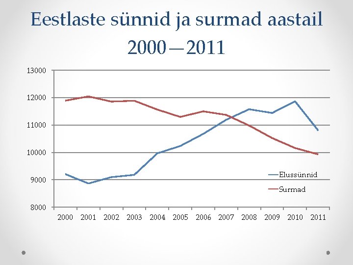 Eestlaste sünnid ja surmad aastail 2000— 2011 13000 12000 110000 9000 8000 Elussünnid Surmad