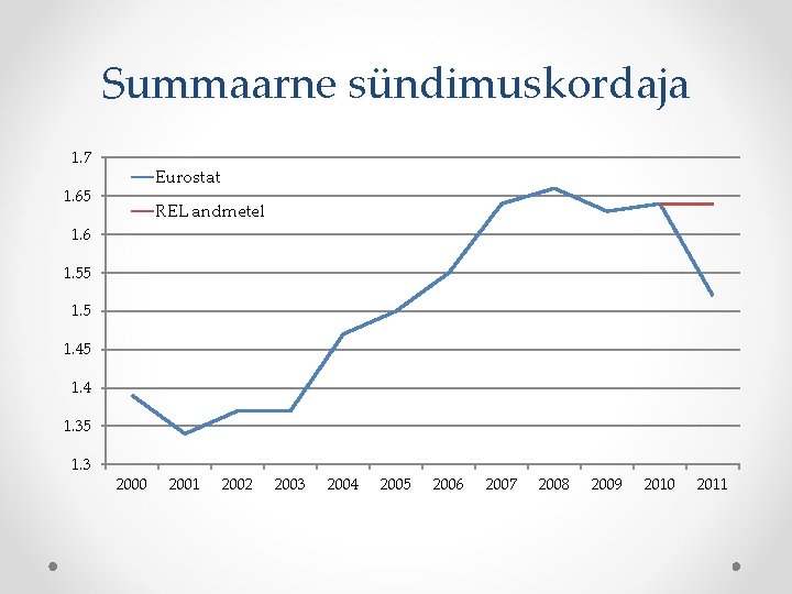 Summaarne sündimuskordaja 1. 7 Eurostat 1. 65 REL andmetel 1. 6 1. 55 1.