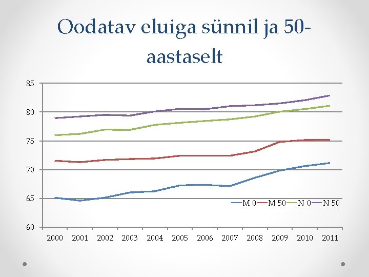 Oodatav eluiga sünnil ja 50 aastaselt 85 80 75 70 65 60 M 0