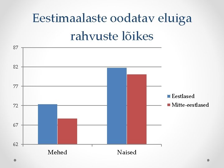 87 Eestimaalaste oodatav eluiga rahvuste lõikes 82 77 Eestlased Mitte-eestlased 72 67 62 Mehed